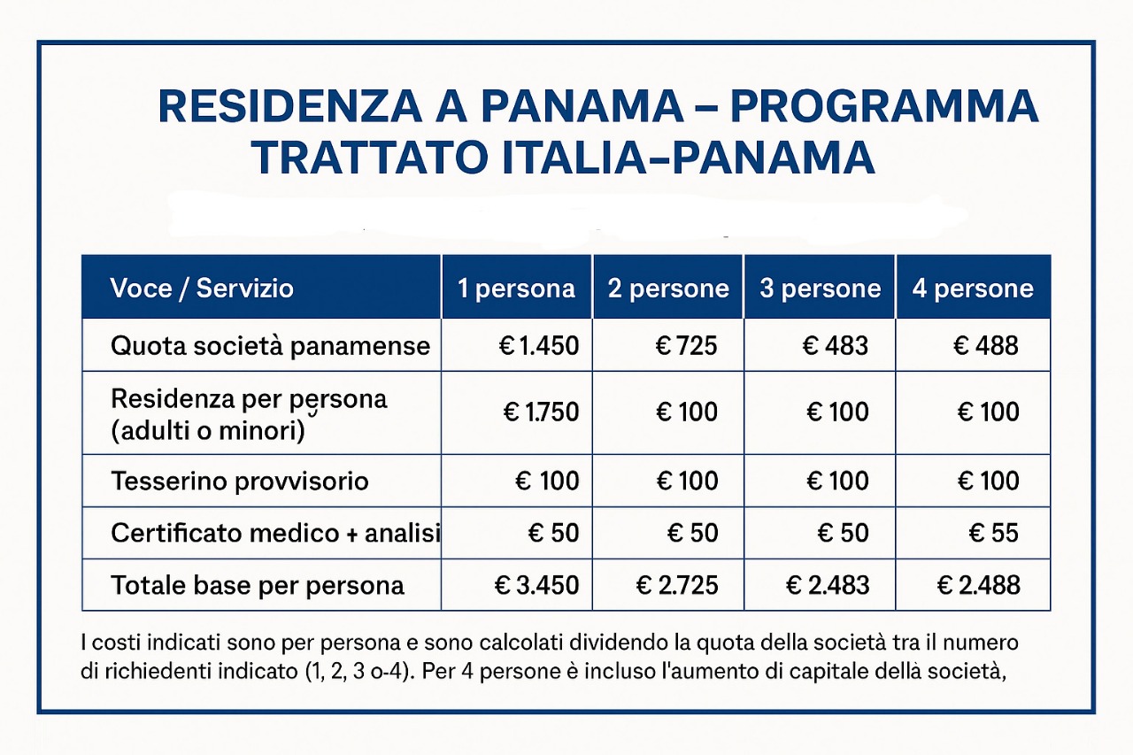 Quanto costa la residenza a Panama per italiani?